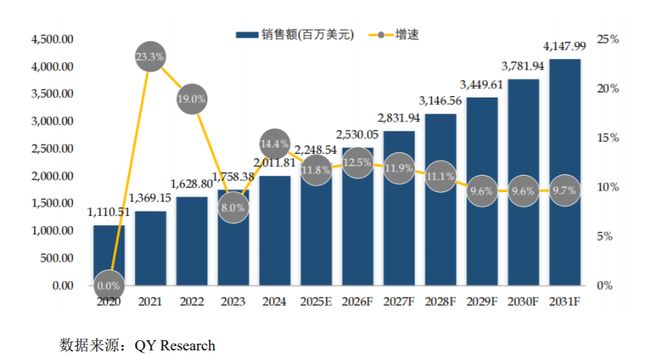 IPO研究   全球导热界面材料市场销售额预计到2031年将增至4148亿美元(图1)