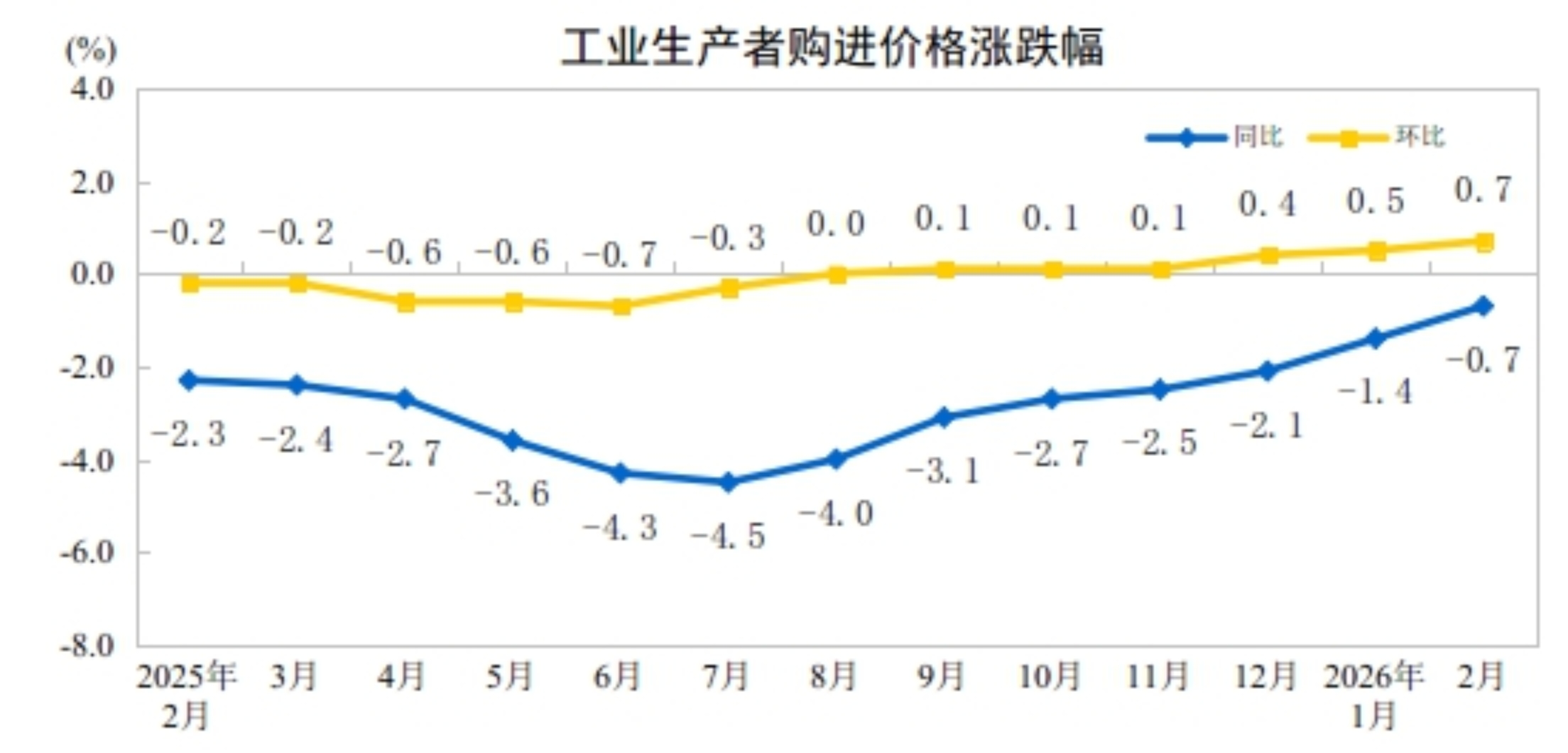 2026年2月份工业生产者出厂价格同比降幅收窄 环比继续上涨(图2)