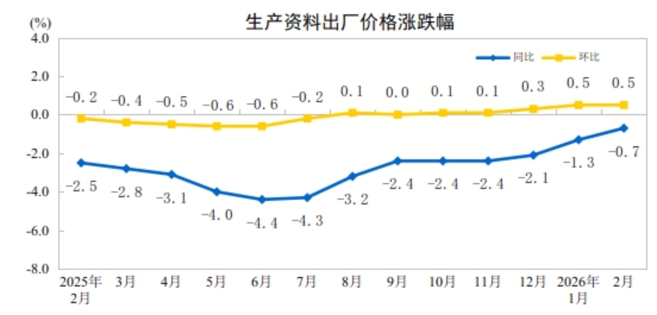 2026年2月份工业生产者出厂价格同比降幅收窄 环比继续上涨(图3)