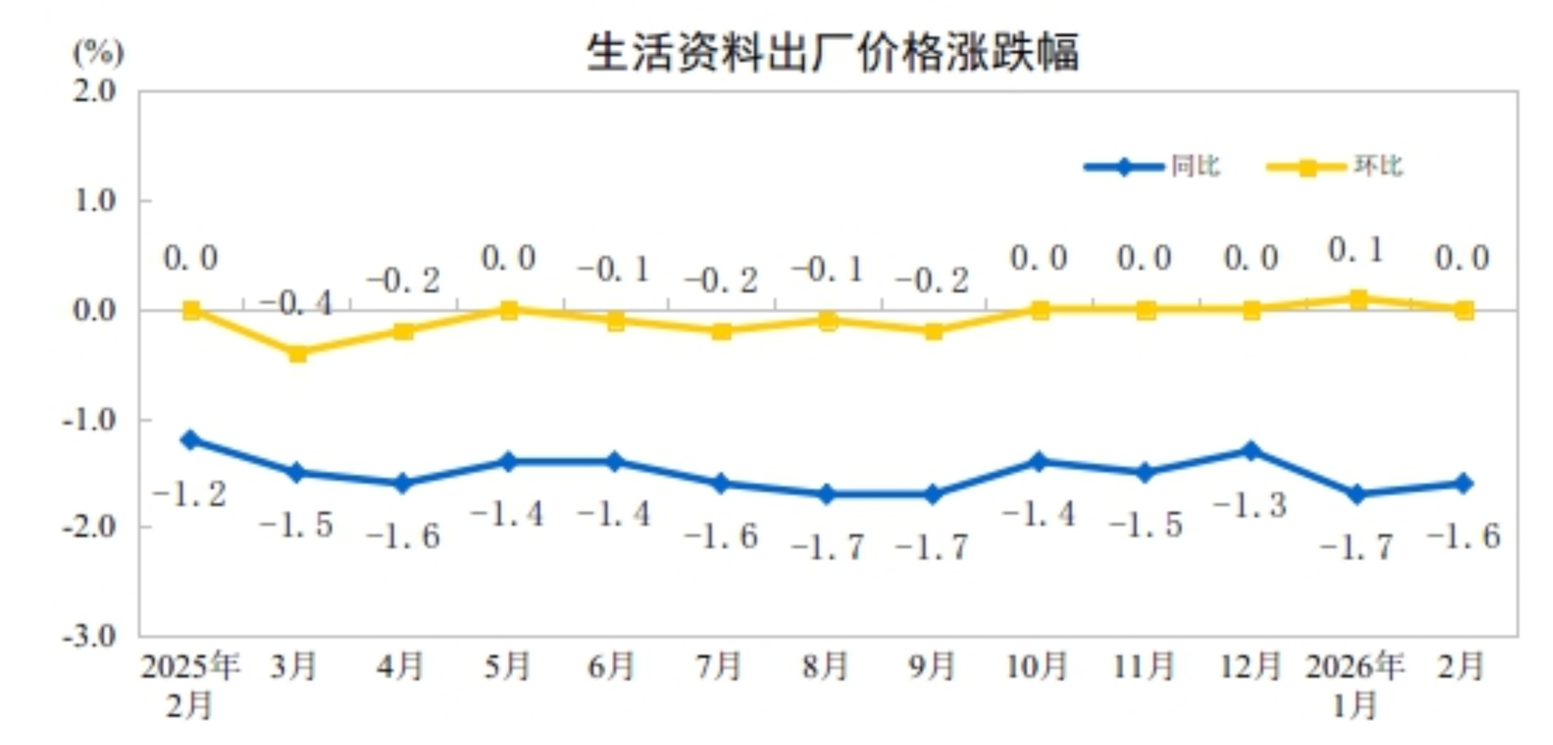 2026年2月份工业生产者出厂价格同比降幅收窄 环比继续上涨(图4)