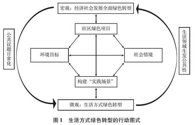 构建“实践场景”：生活方式绿色转型的组织与动员机制——基于两个社区项目的研究(图1)