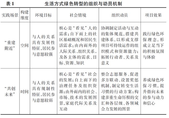 构建“实践场景”：生活方式绿色转型的组织与动员机制——基于两个社区项目的研究(图2)