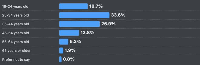 66%的程序员被AI坑惨！改bug比自己写还花时间(图1)