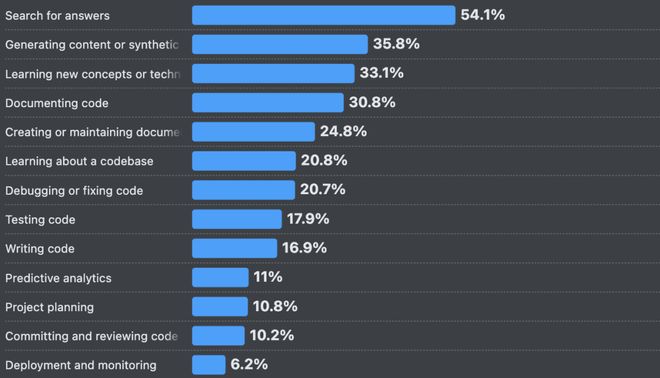 66%的程序员被AI坑惨！改bug比自己写还花时间(图11)