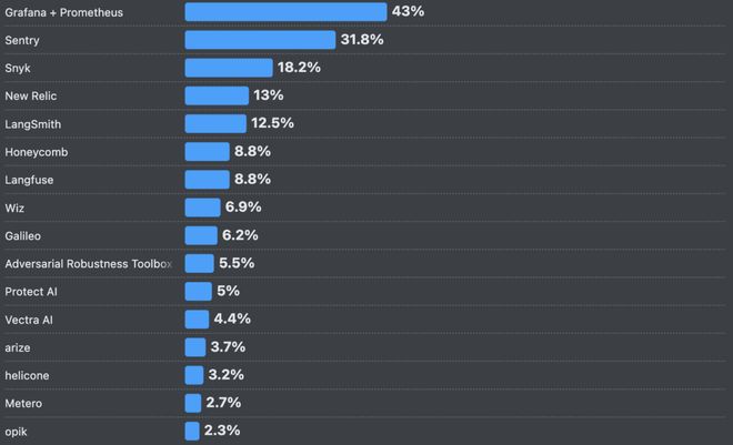 66%的程序员被AI坑惨！改bug比自己写还花时间(图16)