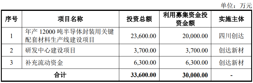 创达新材募24亿首日涨164% 去年净利升与现金流反向