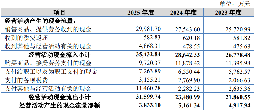 创达新材募24亿首日涨164% 去年净利升与现金流反向(图3)