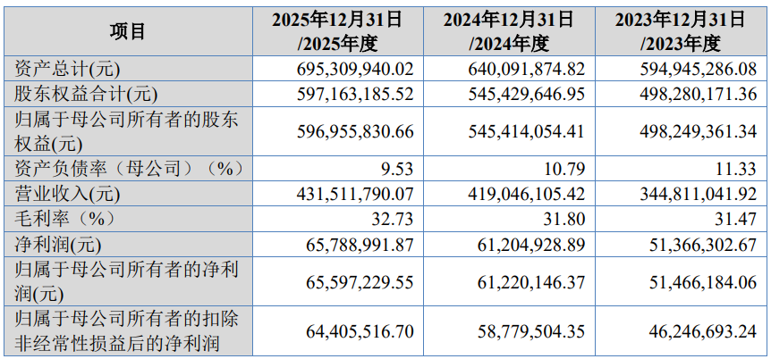 创达新材募24亿首日涨164% 去年净利升与现金流反向(图2)