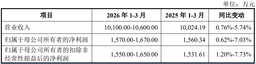 创达新材募24亿首日涨164% 去年净利升与现金流反向(图4)