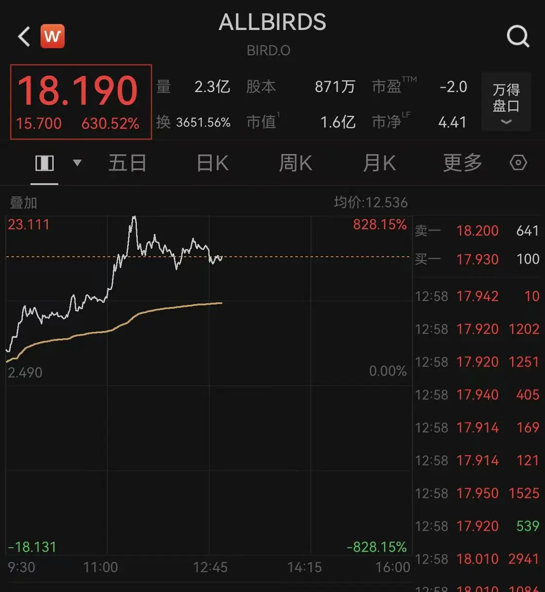 潮鞋品牌Allbirds宣布“弃鞋从算力” 股价一度飙涨800%(图1)