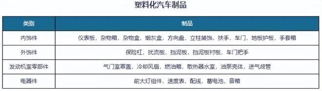 汽车塑料行业：轻量化下全球渗透、中国潜力大 改性塑料增长确定(图2)