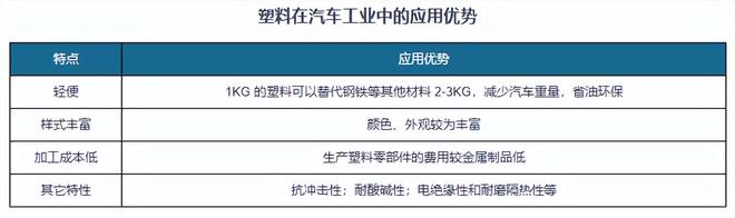 汽车塑料行业：轻量化下全球渗透、中国潜力大 改性塑料增长确定(图1)