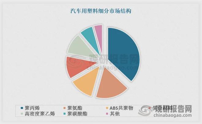 汽车塑料行业：轻量化下全球渗透、中国潜力大 改性塑料增长确定(图5)
