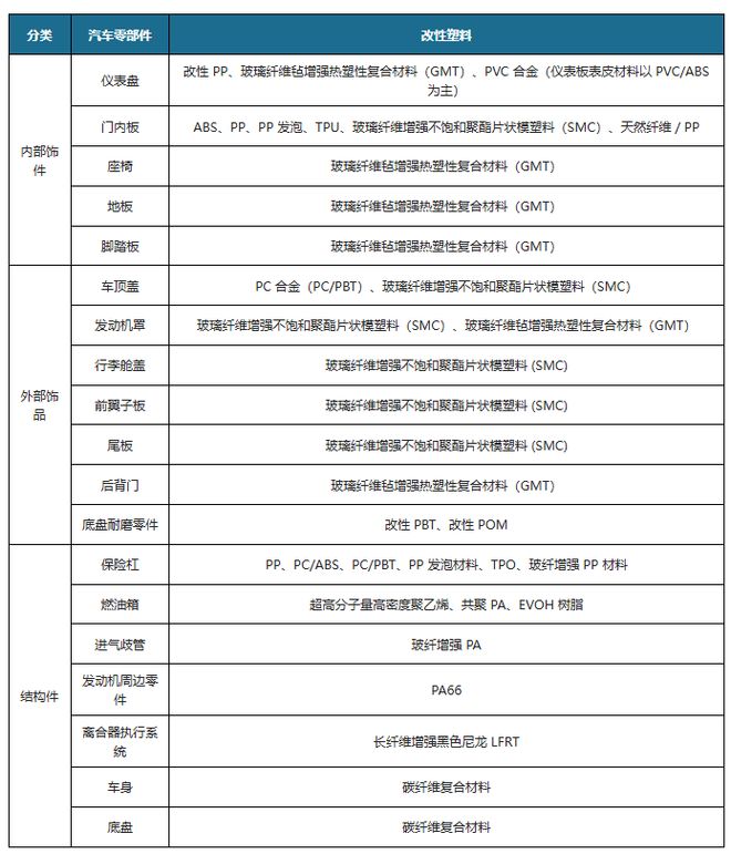 汽车塑料行业：轻量化下全球渗透、中国潜力大 改性塑料增长确定(图6)