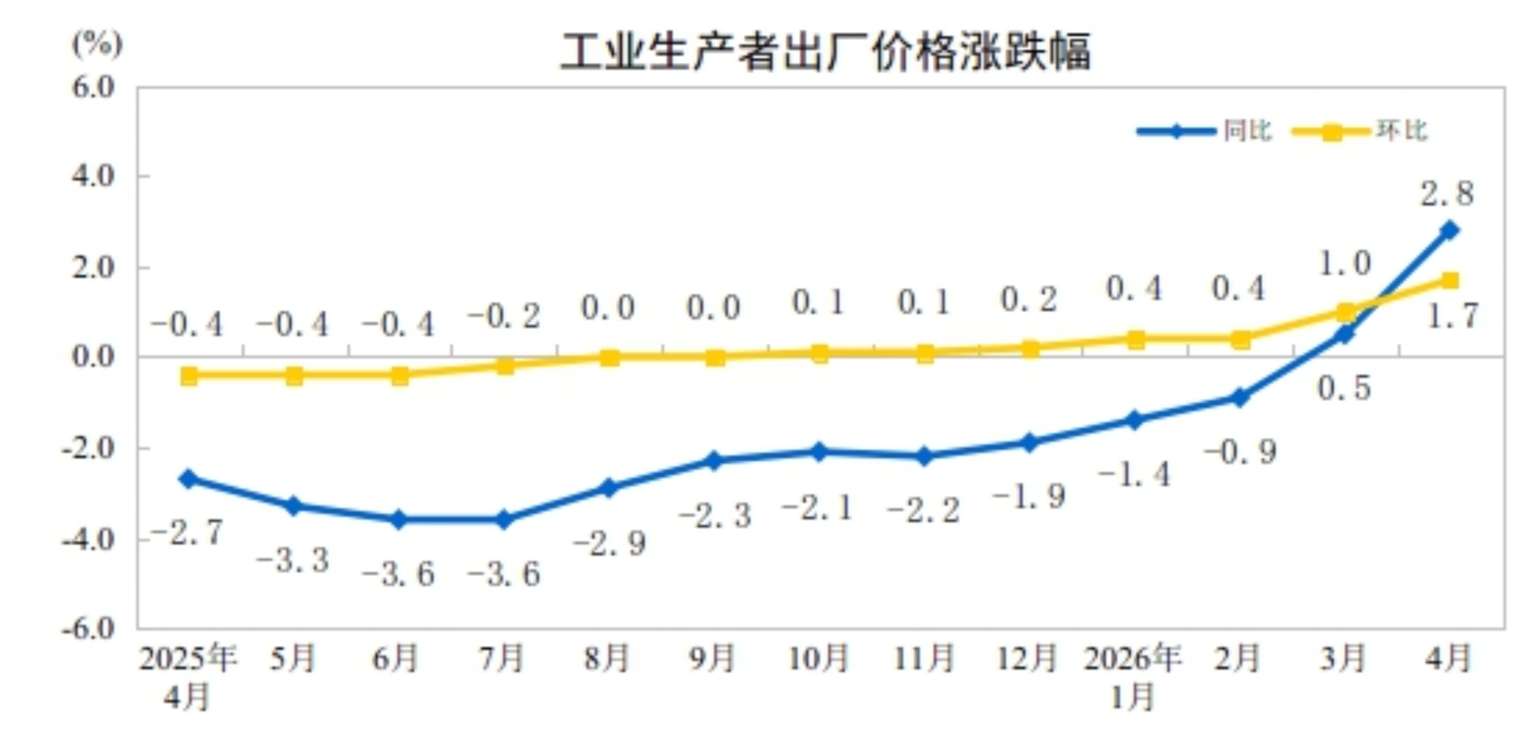 2026年4月份工业生产者出厂价格同比上涨28%环比上涨17%(图1)