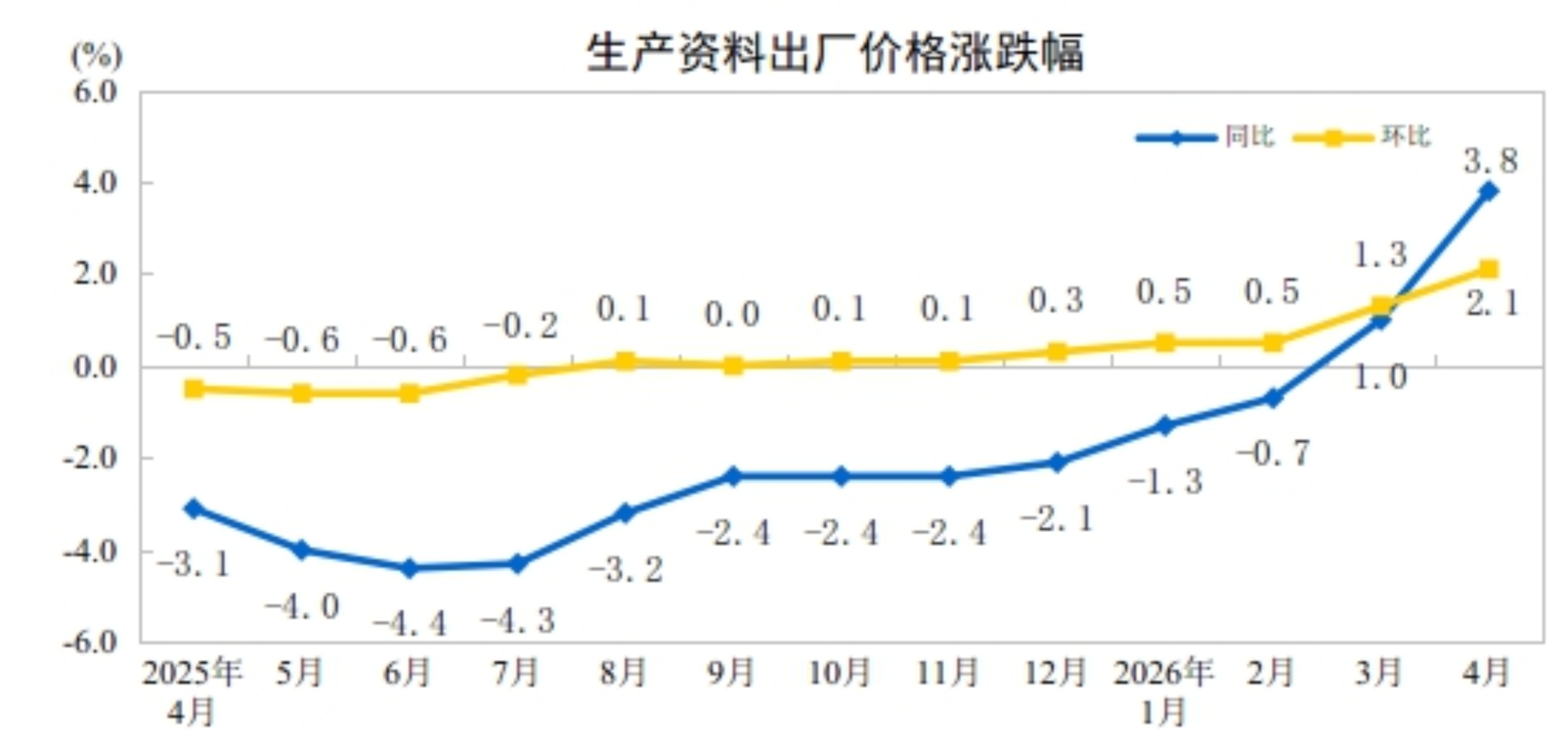 2026年4月份工业生产者出厂价格同比上涨28%环比上涨17%(图3)