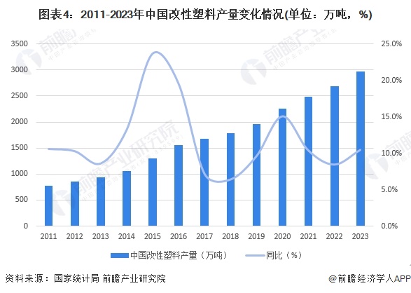 2024年中国改性塑料行业发展现状分析塑料改性率逐年上升【组图】(图4)