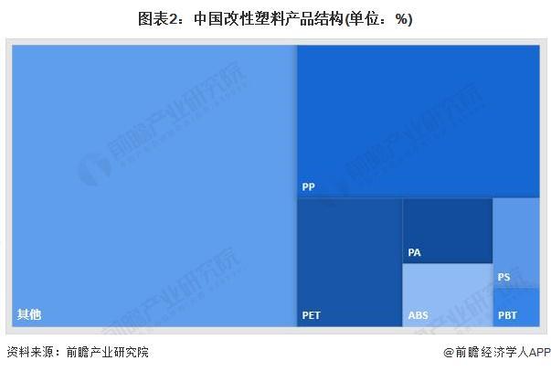 2024年中国改性塑料行业细分市场发展分析改性PP具有较好的发展潜力【组图】(图2)