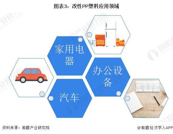 2024年中国改性塑料行业细分市场发展分析改性PP具有较好的发展潜力【组图】(图3)