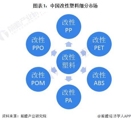 2024年中国改性塑料行业细分市场发展分析改性PP具有较好的发展潜力【组图】(图1)