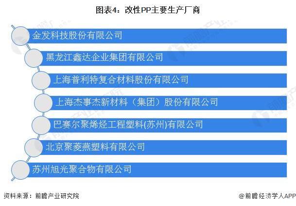 2024年中国改性塑料行业细分市场发展分析改性PP具有较好的发展潜力【组图】(图4)