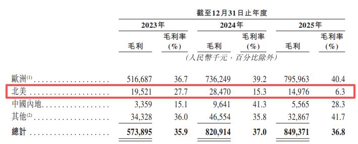 晶通新材料递表港交所：北美市场“增收不增利”海外经营遇合规挑战(图1)