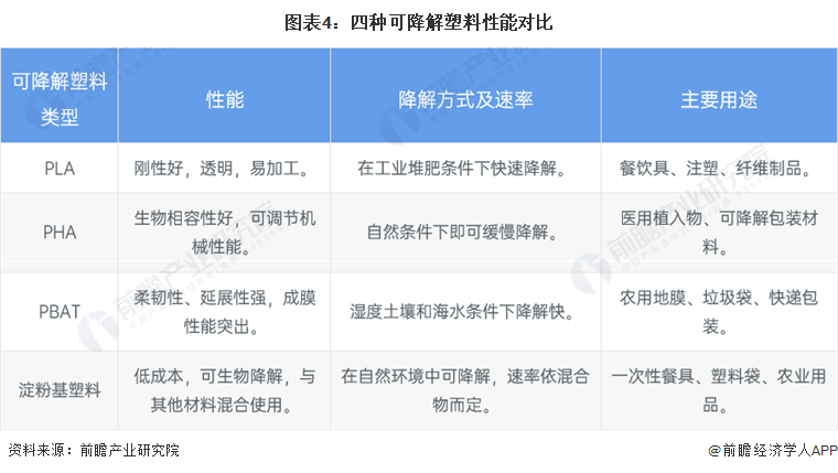 2024年中国可降解塑料市场分析：可降解塑料市场不断发展但面临产能过剩与价格波动挑战(图4)