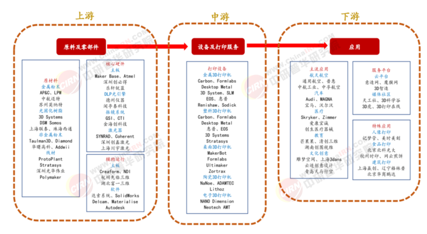 2026-2030年中国3D打印行业深度调研与发展战略规划分析(图3)
