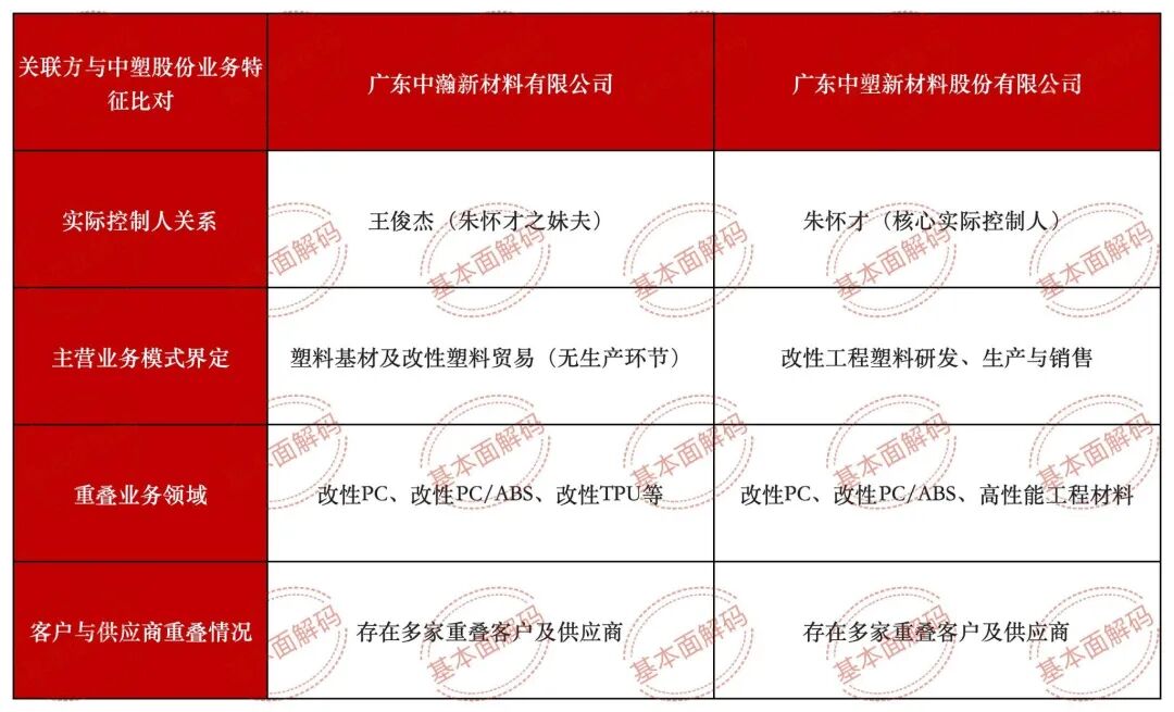 中塑股份实控人朱怀才妹夫无实质生产却切入同系客商(图3)
