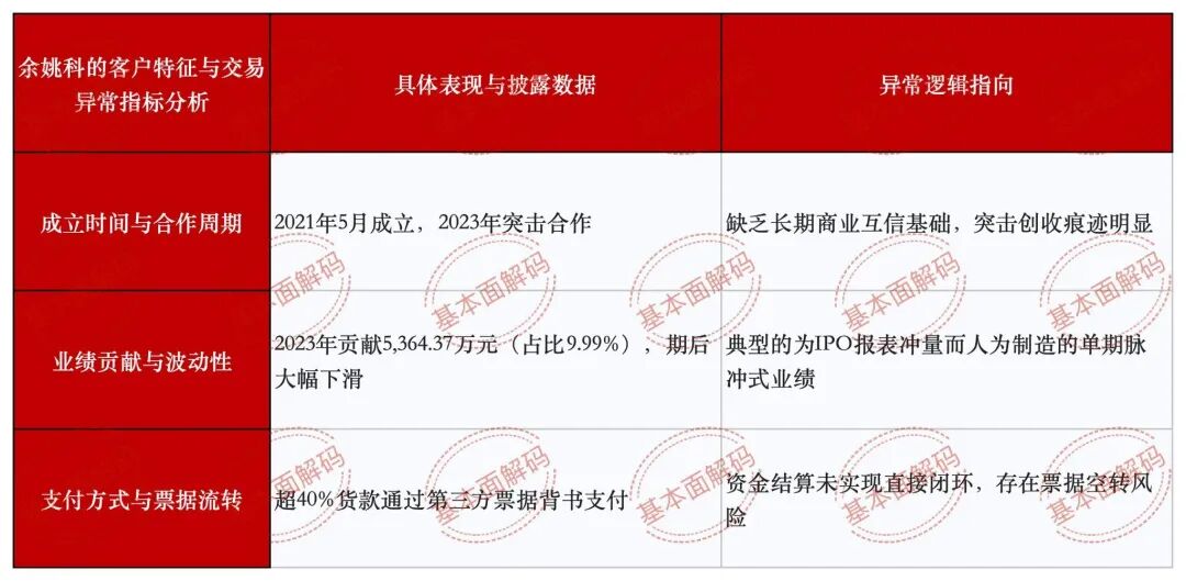 中塑股份实控人朱怀才妹夫无实质生产却切入同系客商(图5)