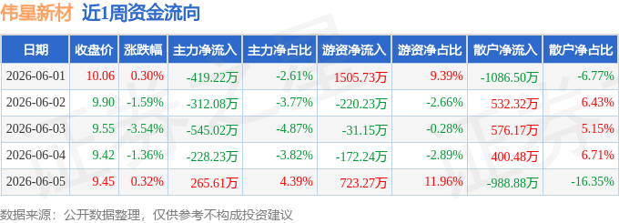 本周盘点（61-65）：伟星新材周跌578%主力资金合计净流出123894万元(图1)