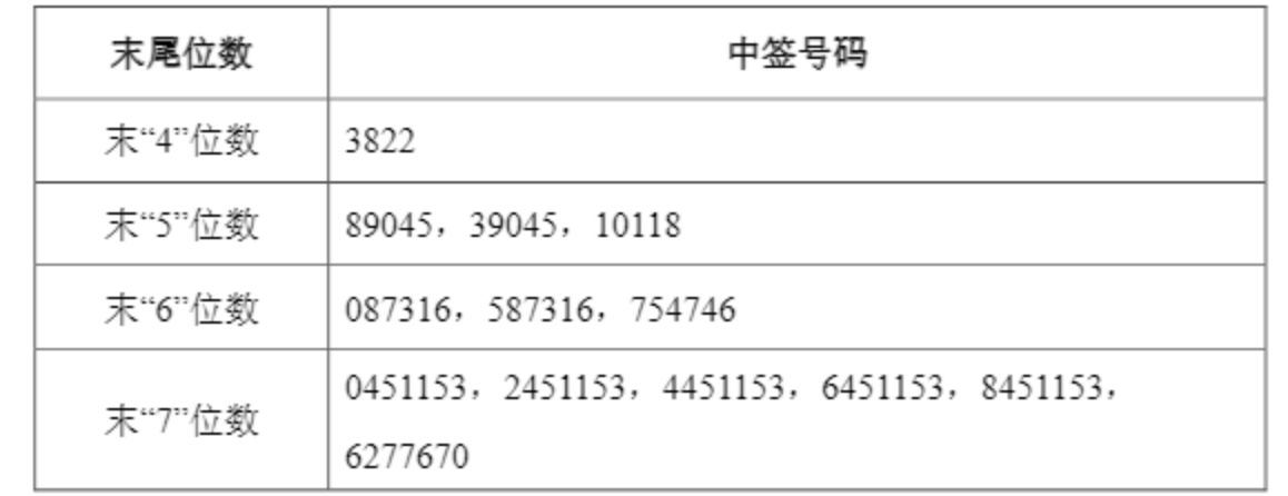 中塑股份中签号出炉(图1)