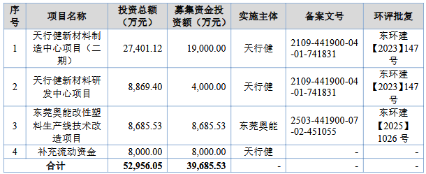 天健新材终止北交所IPO原拟募资397亿元国金证券保荐(图2)