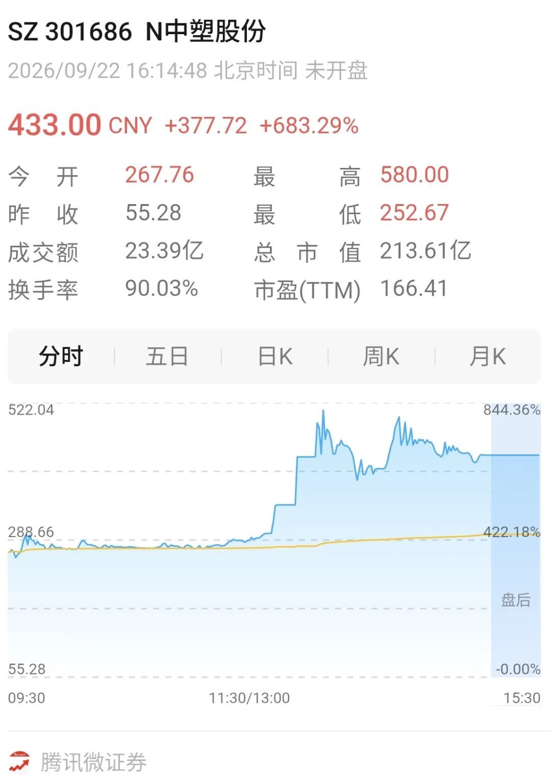 暴涨949%中一签最高可赚26万元！江西夫妇卖塑料年入7亿元(图1)