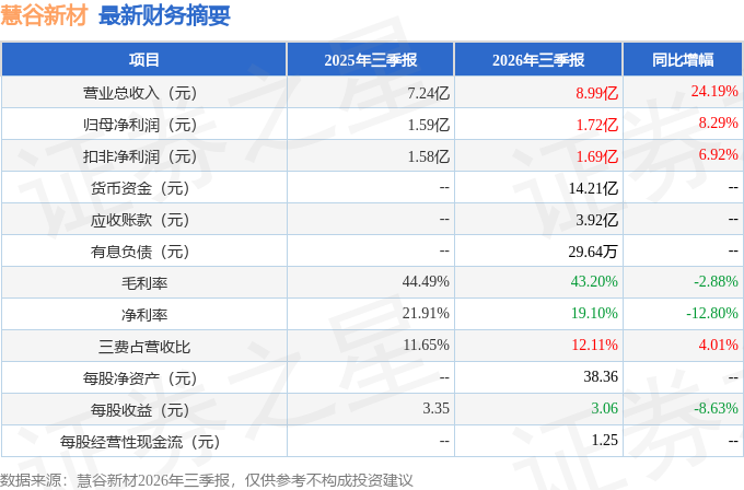 慧谷新材（301683）2026年三季报简析：营收净利润同比双双增长公司应收账款体量较大(图1)